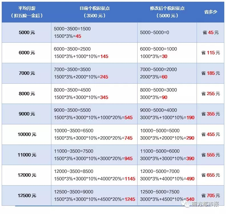 个税起征点2018税率表