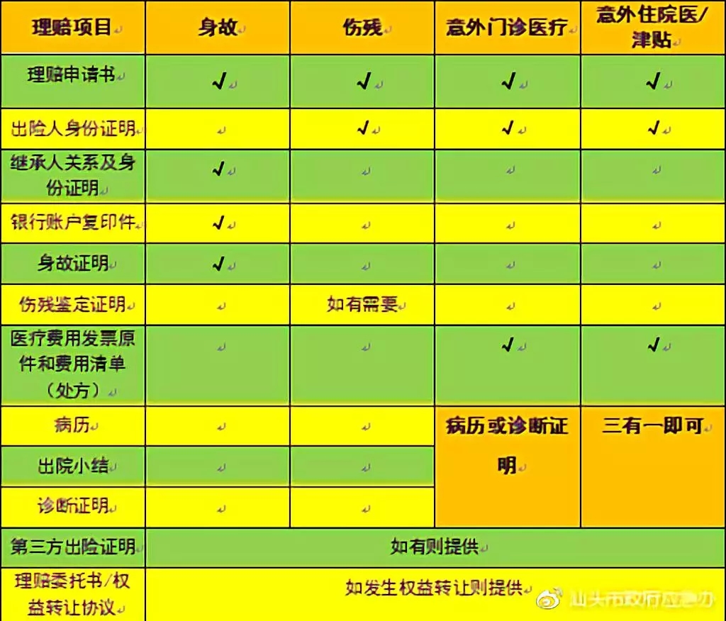 汕头医保理赔需要提供什么资料