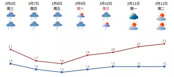 汕头天气