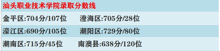 2019年汕头职业技术学院录取分数线