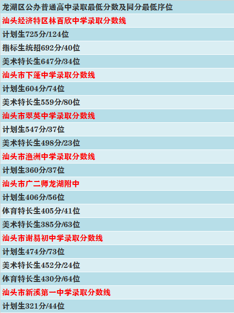 2019年汕头市新溪第一中学录取分数线