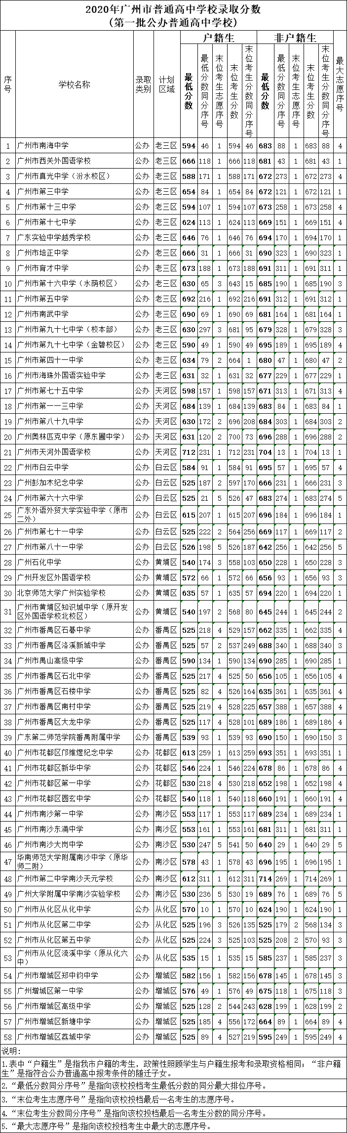 广州市培正中学录取分数线2020-广州培正中学中考招生