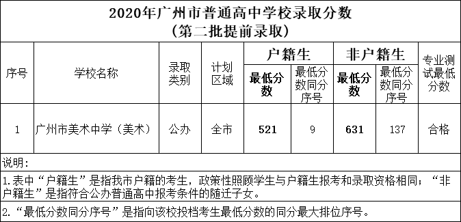 广州市美术中学（美术）录取分数线2020-广州市美术中学中考招生