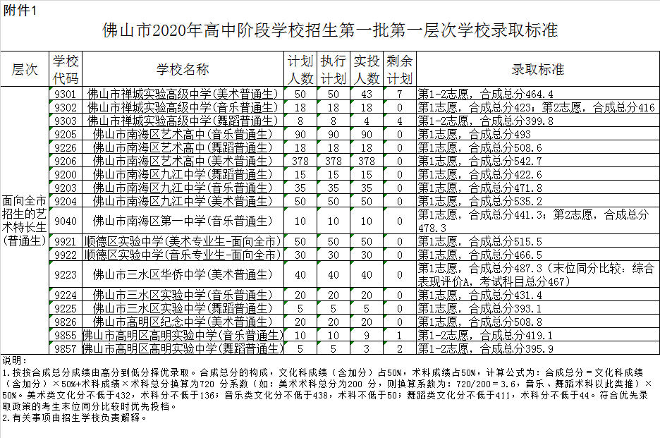 顺德区实验中学录取分数线2020-顺德区实验中学中考招生