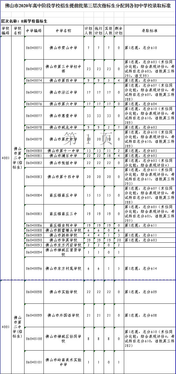 佛山市第二中学录取分数线2020-佛山二中中考招生