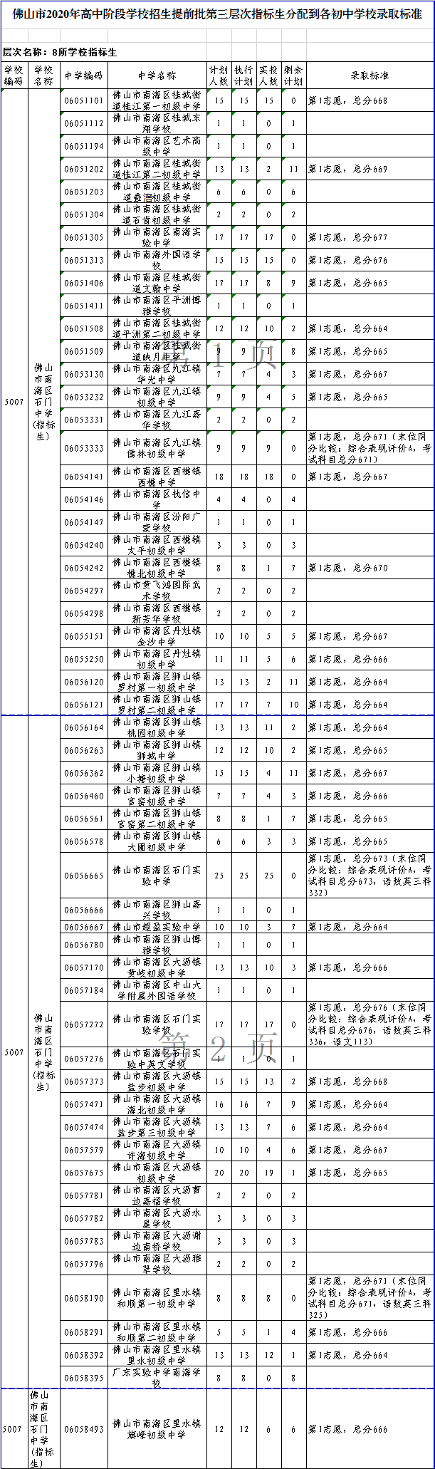 佛山市南海区石门中学录取分数线2020-佛山南海区石门中学中考招生