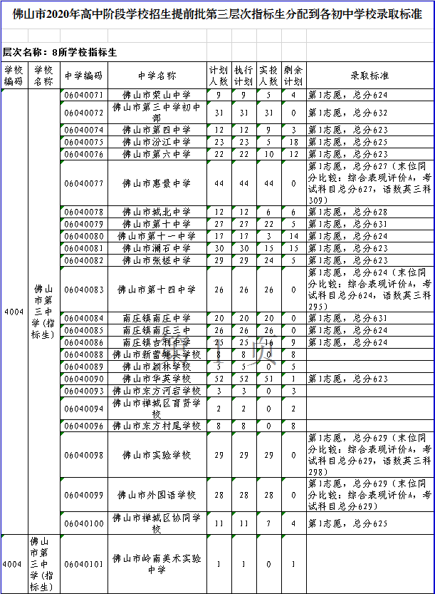 佛山市第三中学录取分数线2020-佛山三中中考招生