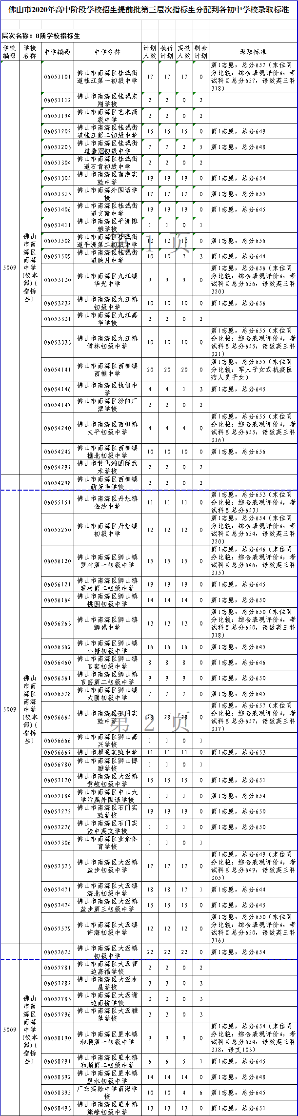 佛山市南海区南海中学录取分数线2020-佛山南海区南海中学中考招生