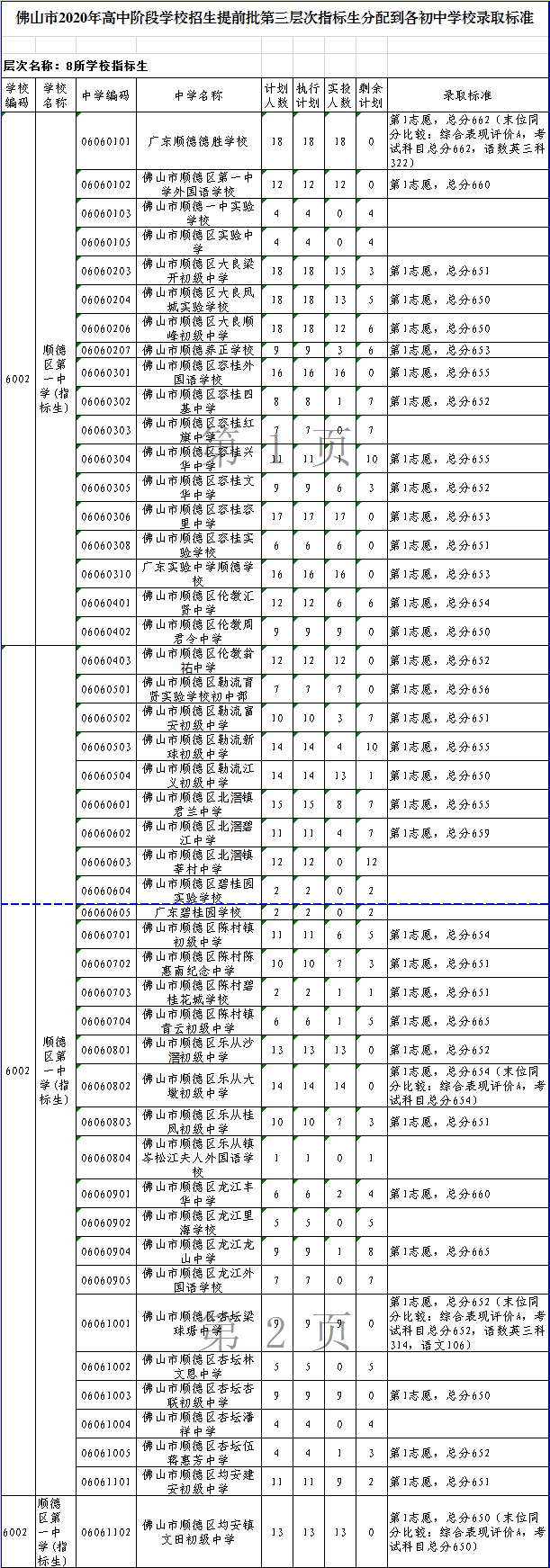 顺德区第一中学录取分数线2020-顺德一中中考招生