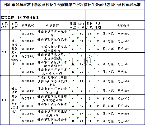 佛山市高明区第一中学录取分数线2020-佛山高明区第一中学中考招生