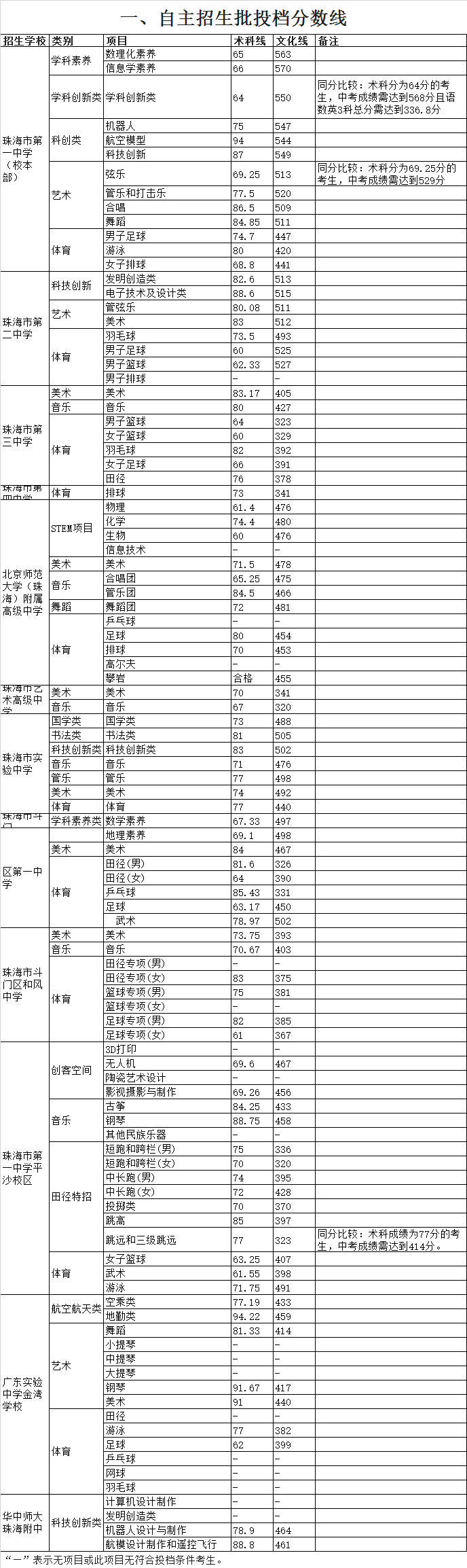 广东实验中学金湾学校录取分数线2020-广东实验中学金湾学校中考招生