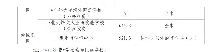 广外大亚湾外国语学校录取分数线2020-广外大亚湾外国语学校中考招生