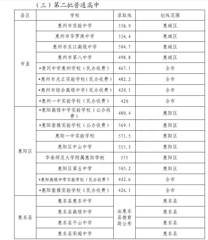 惠东县高级中学录取分数线2020-惠东高级中学中考招生