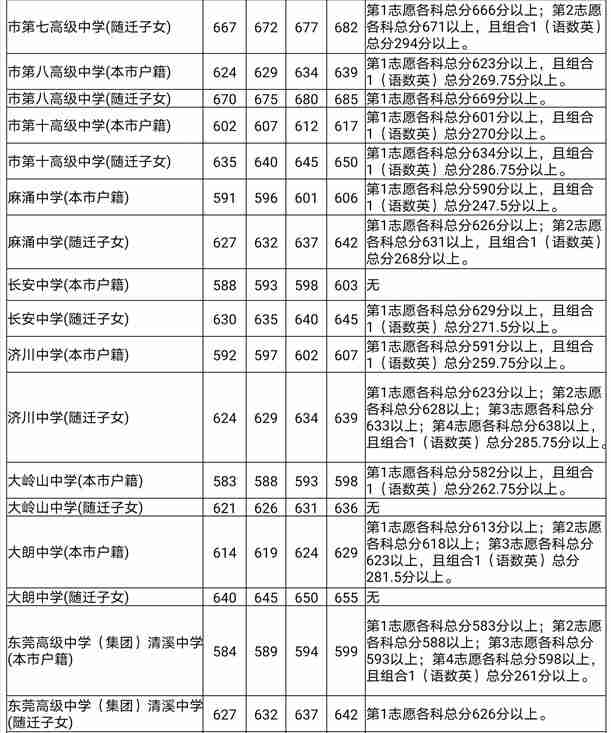 东莞市第八高级中学录取分数线2020-东莞八中中考招生