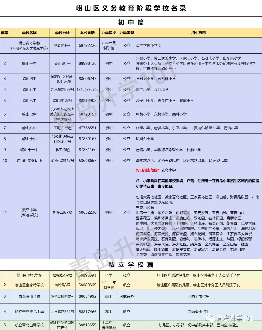 青岛市崂山区初中招生学区划分2020