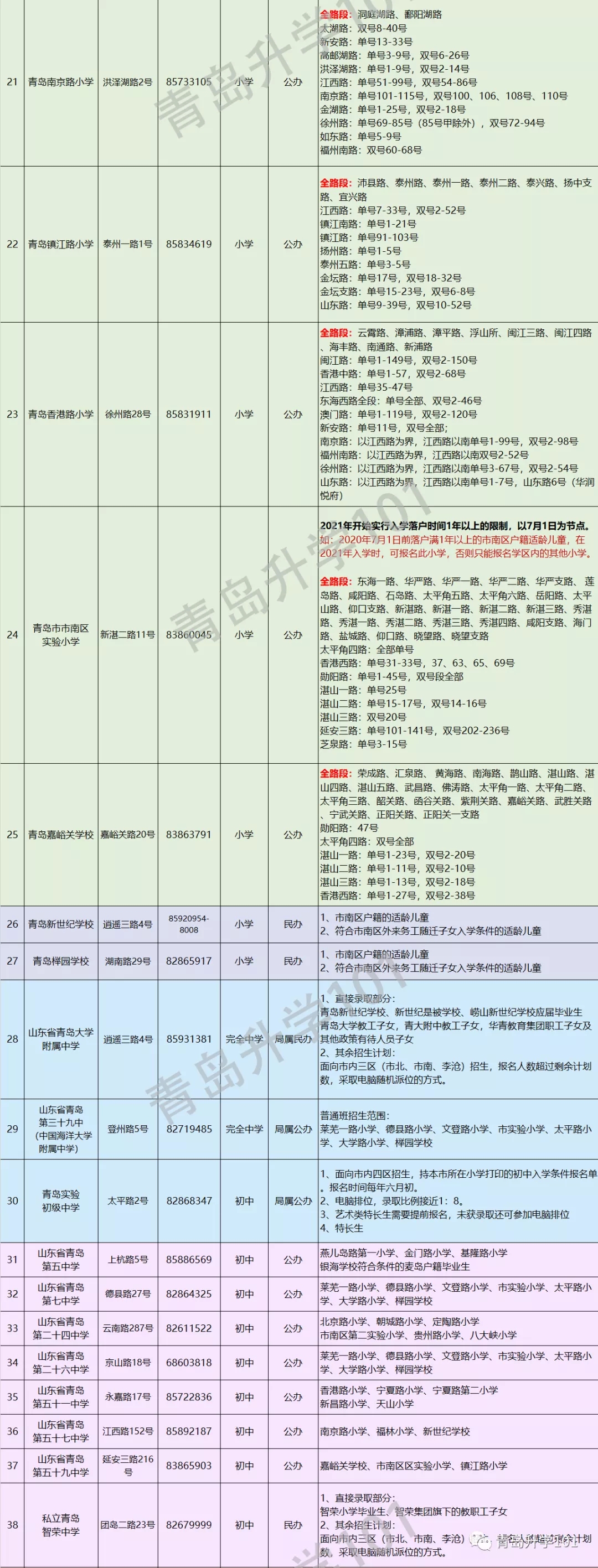 青岛市市南区初中招生学区划分2020