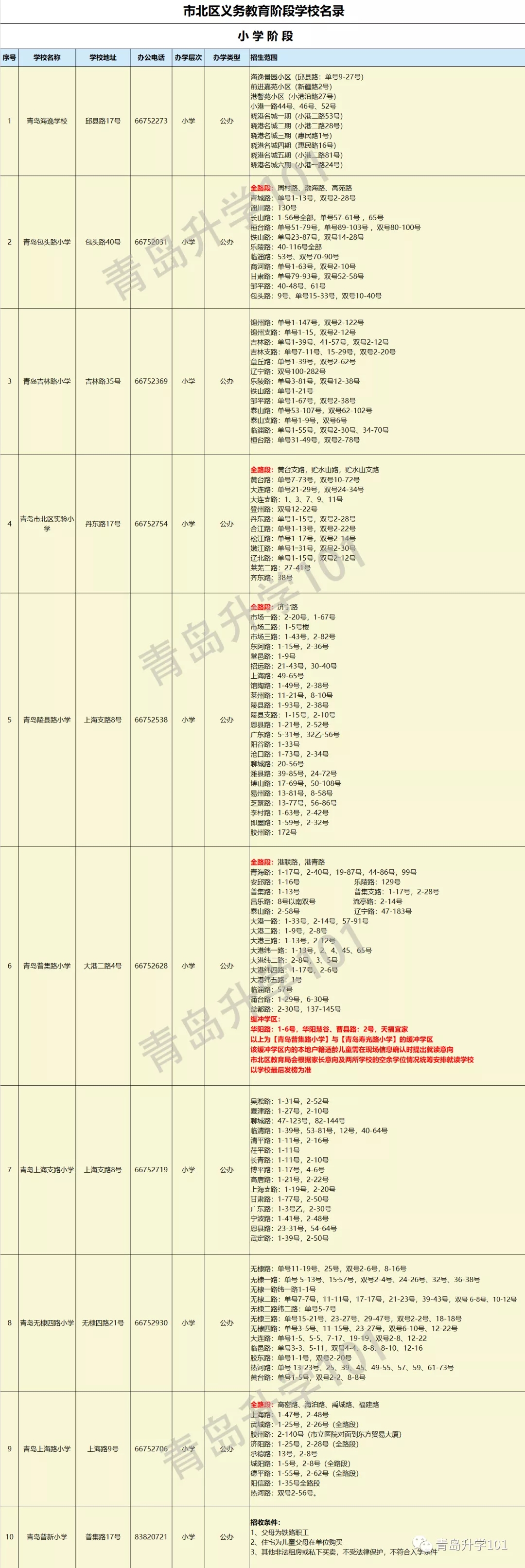 青岛市市北区小学入学学区划分2020