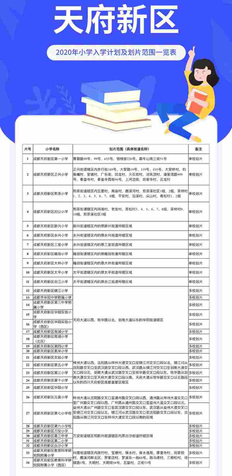 成都市天府新区小学入学学区划分2020