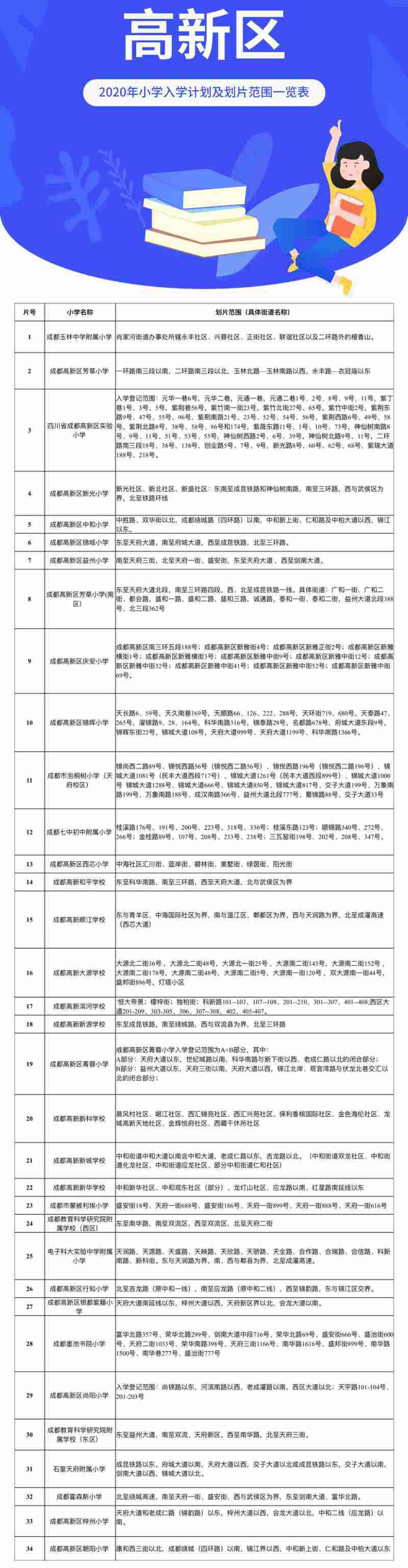 成都市高新区小学入学学区划分2020