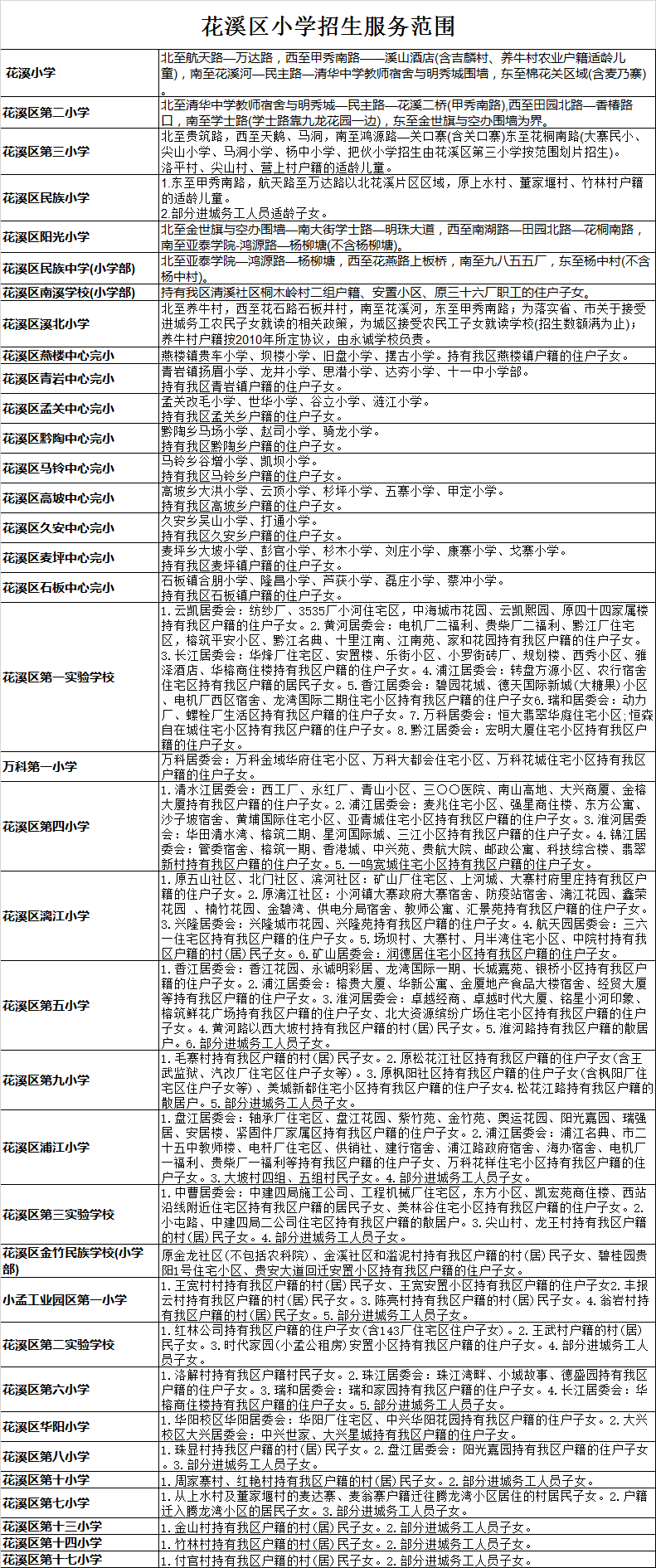 贵阳市花溪区小学入学学区划分2020