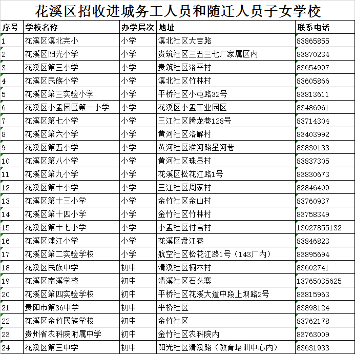 贵阳市花溪区初中招生学区划分2020