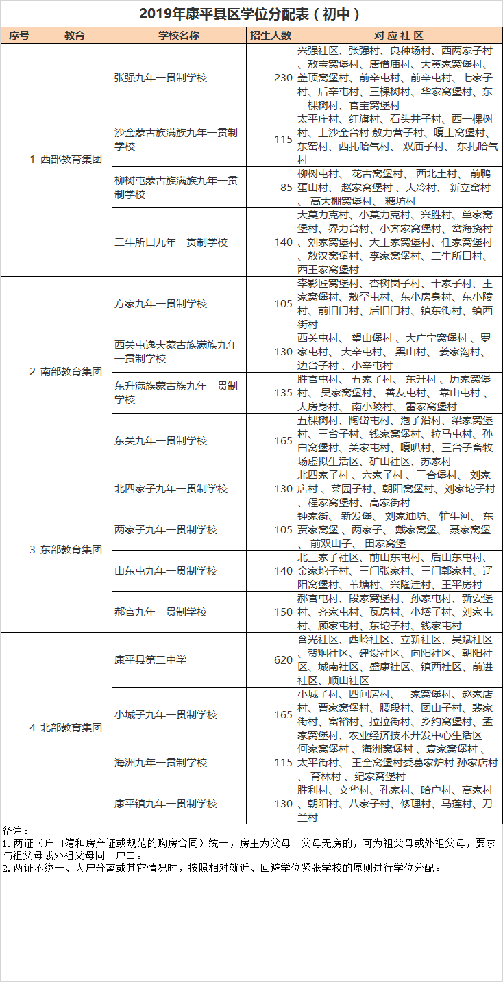 沈阳市康平县初中招生学区划分2020