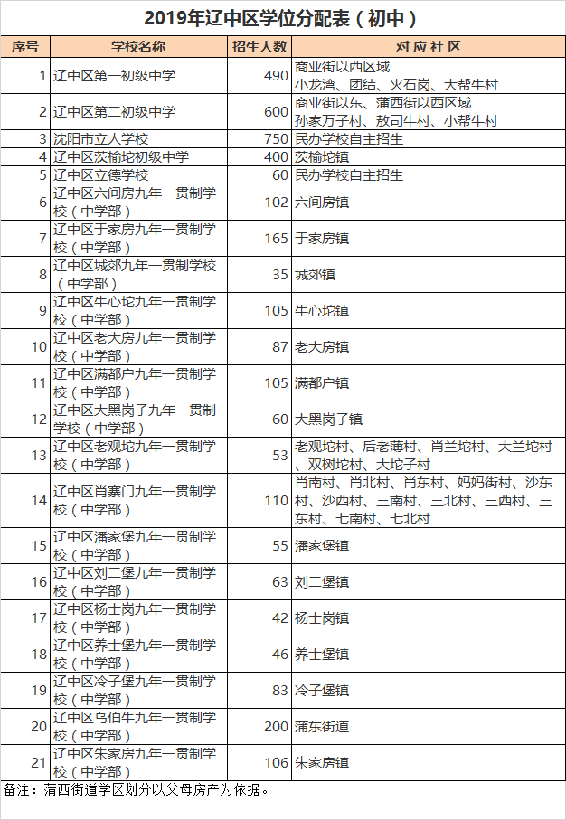 沈阳市辽中区初中招生学区划分2020