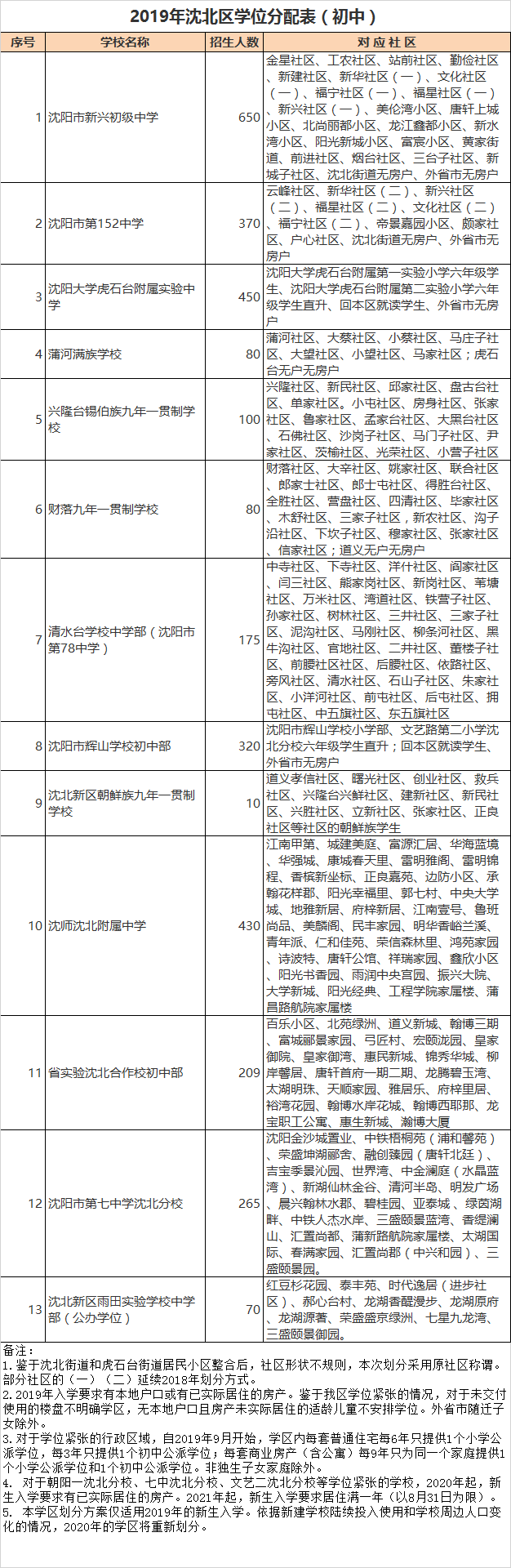 沈阳市沈北新区初中招生学区划分2020