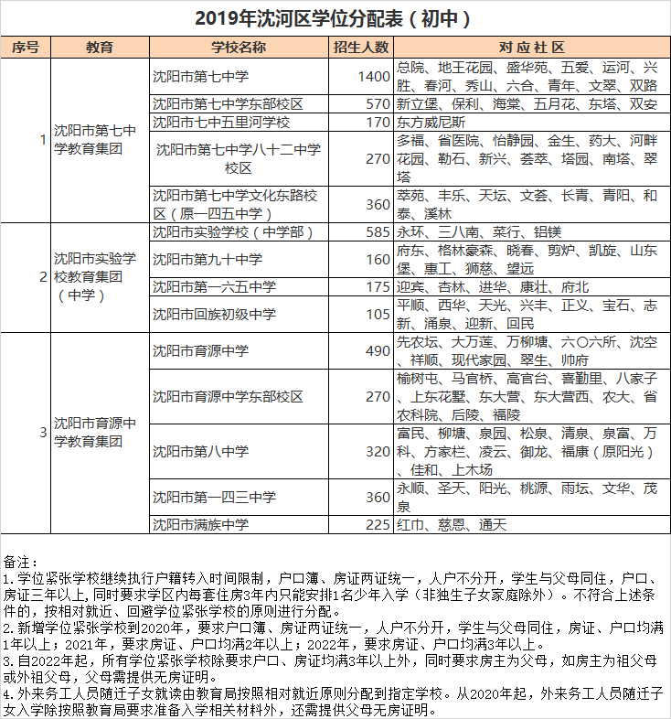 沈阳市沈河区初中招生学区划分2020