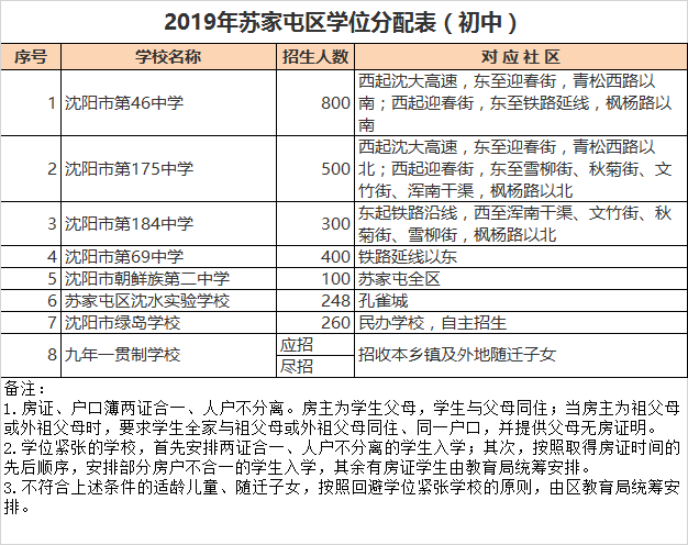 沈阳市苏家屯区初中招生学区划分2020