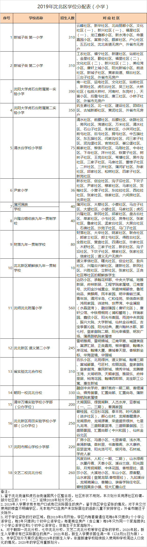 沈阳市沈北新区小学入学学区划分2020