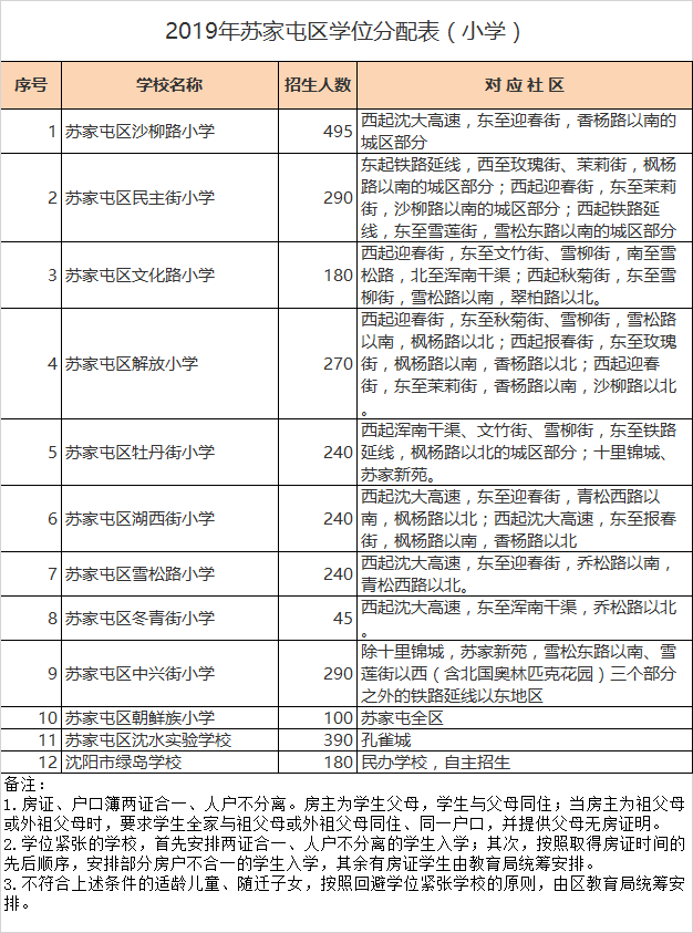 沈阳市苏家屯区小学入学学区划分2020