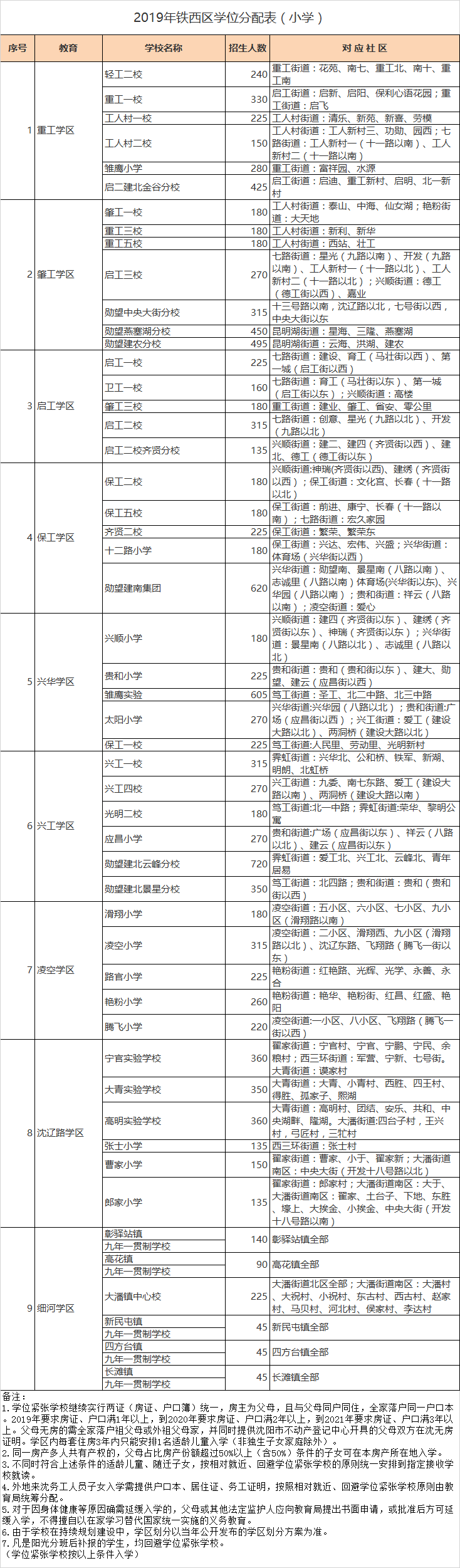 沈阳市铁西区小学入学学区划分2020