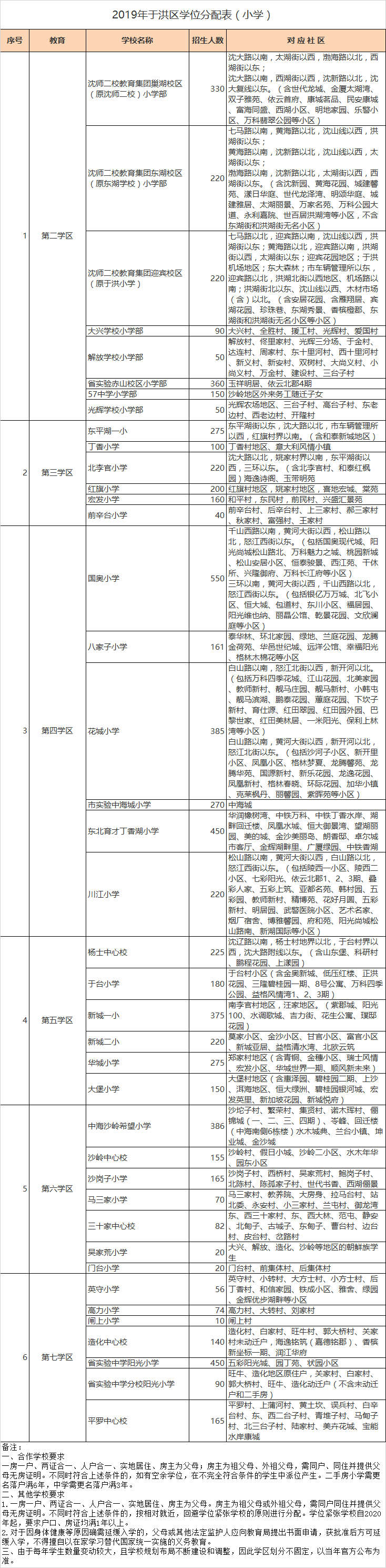 沈阳市于洪区小学入学学区划分2020