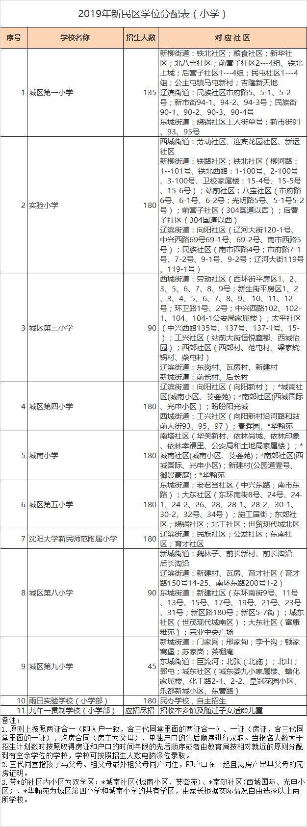 沈阳市新民区小学入学学区划分2020