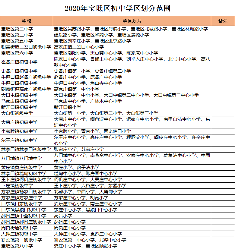 天津市宝坻区初中招生学区划分2020