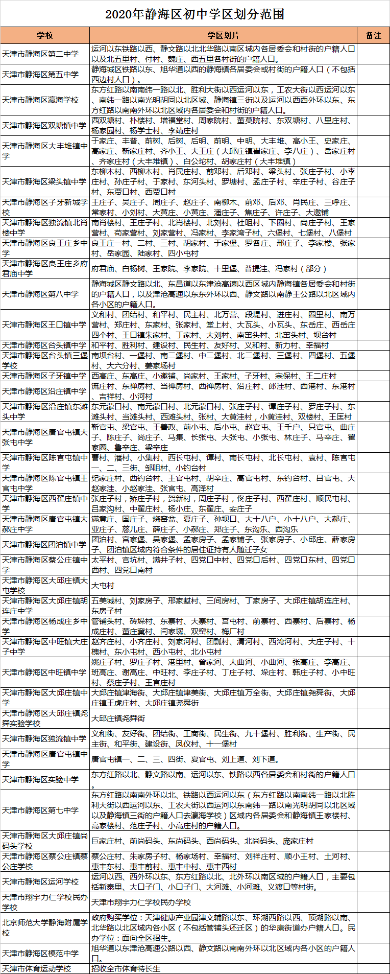 天津市静海区初中招生学区划分2020