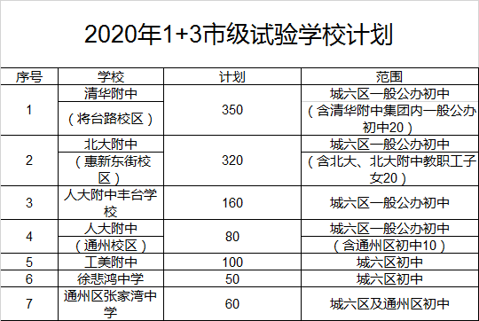 北京市义务教育阶段学校招生方案2020