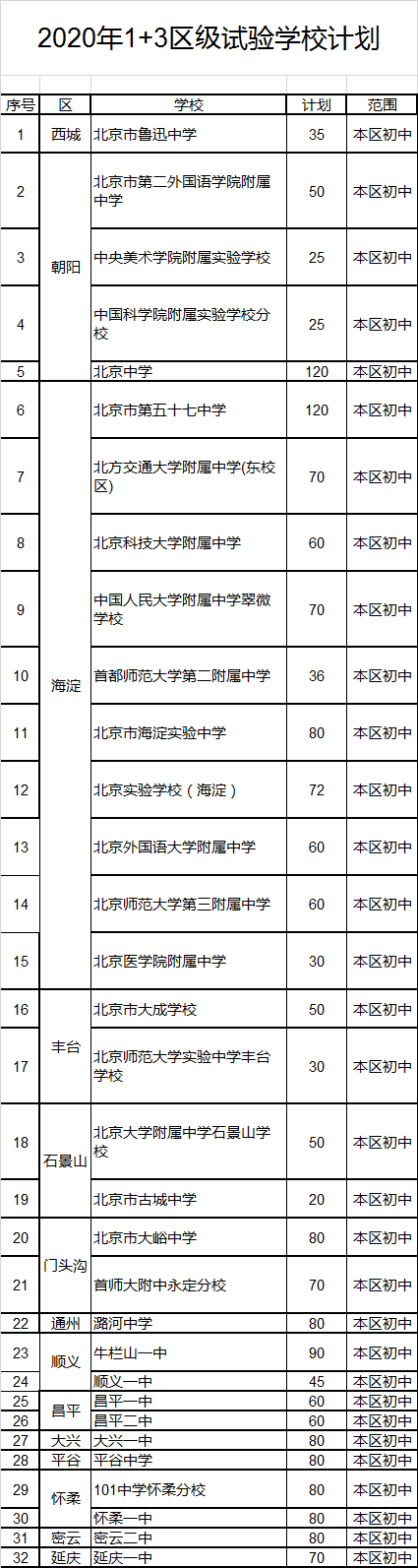 北京市义务教育阶段学校招生方案2020