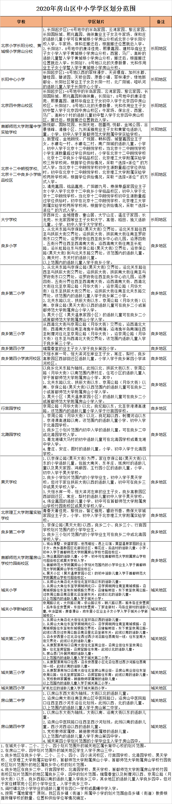 北京市房山区小学入学学区划分2020