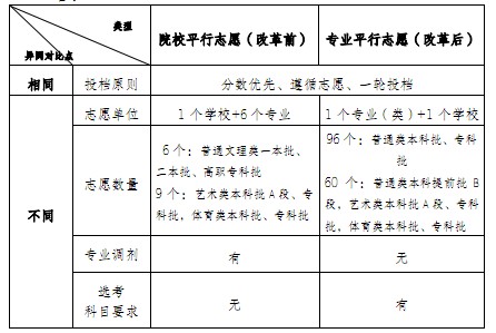 重庆市普通高校考试招生和录取工作实施方案解读