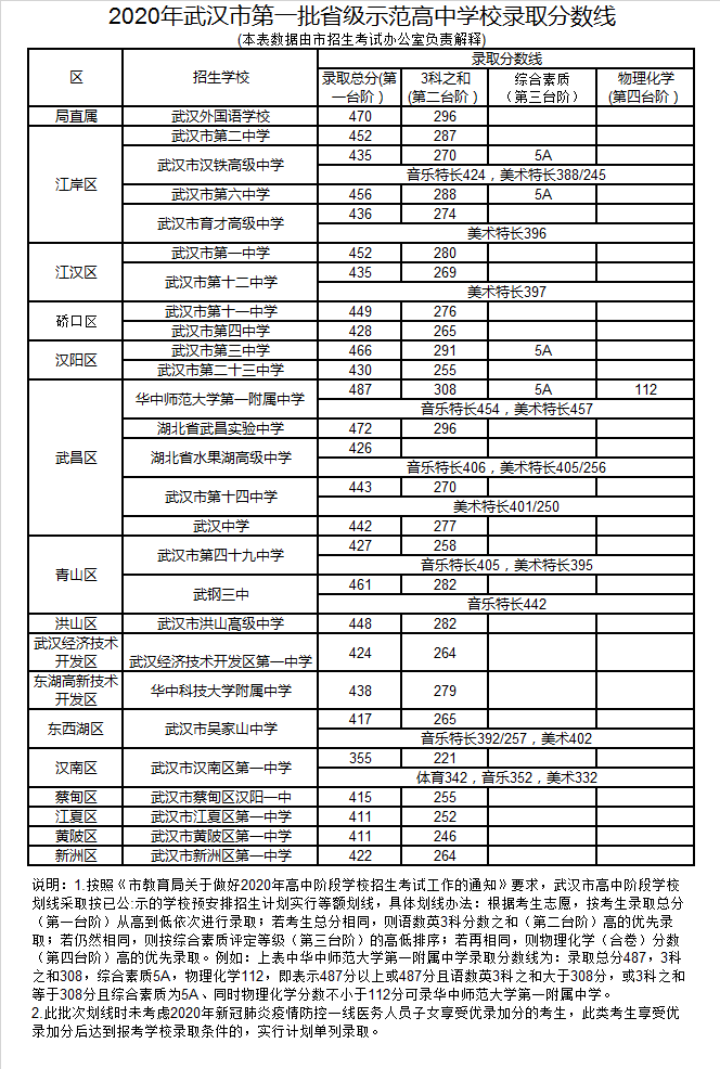 武汉中考分数时间查询(武汉中考分数时间查询网站)