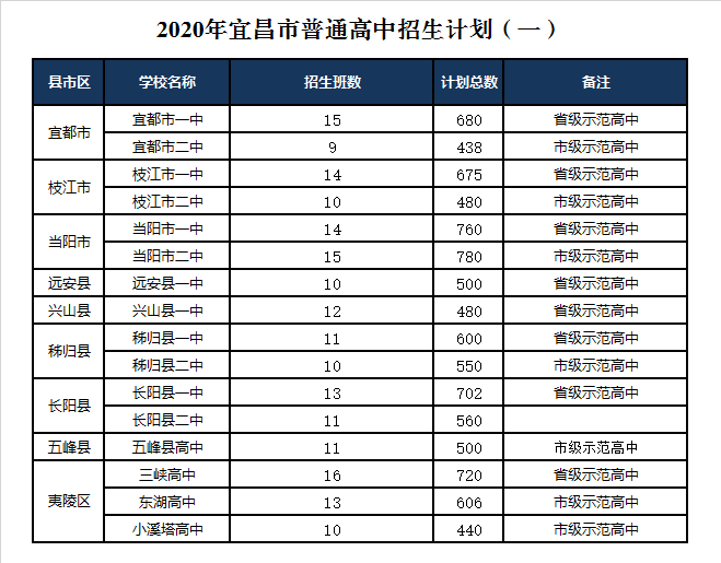 枝江市一中录取分数线2020