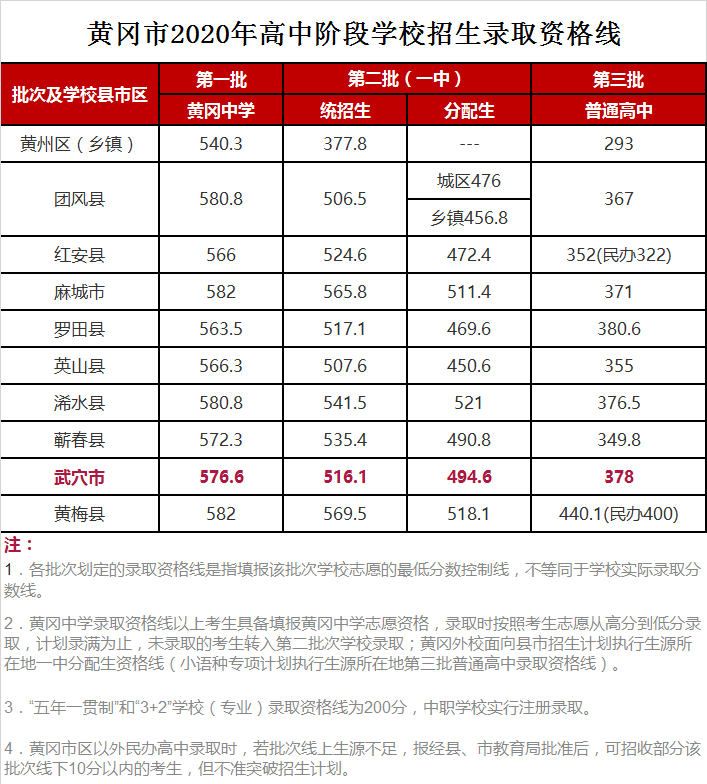 黄冈一中录取分数线2020