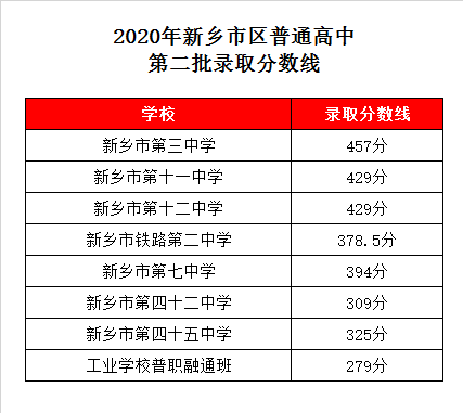 新乡四十二中录取分数线2020