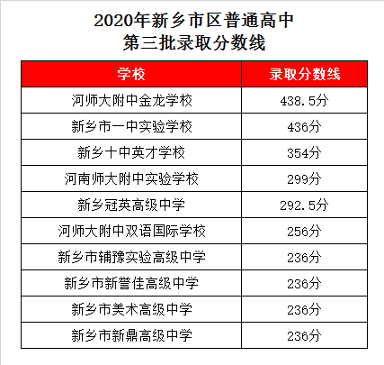 新乡市一中实验学校录取分数线2020