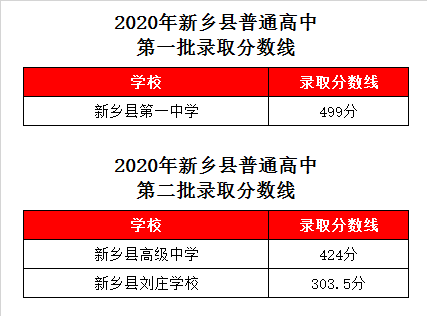 新乡县一中录取分数线2020