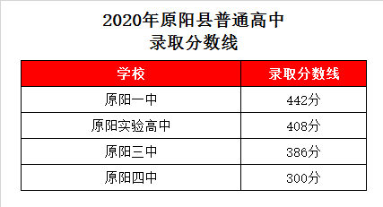 原阳三中录取分数线2020