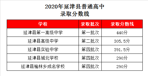 延津城北学校录取分数线2020