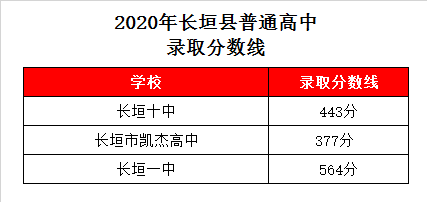 长垣一中录取分数线2020